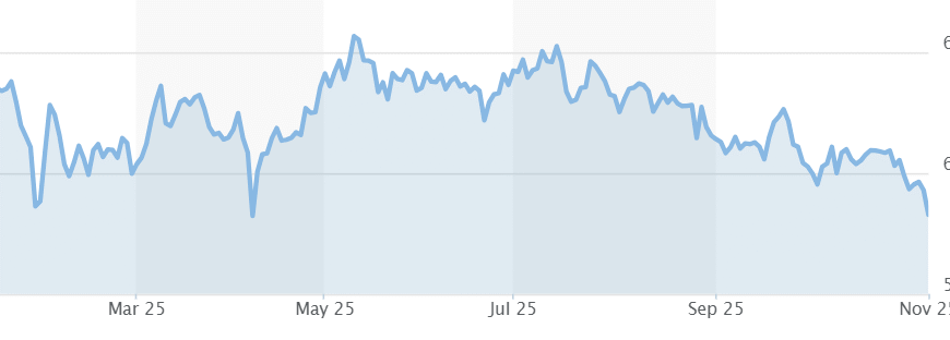 PSEi drops below 5,800 points; Bearish sentiment still prevails over investors
