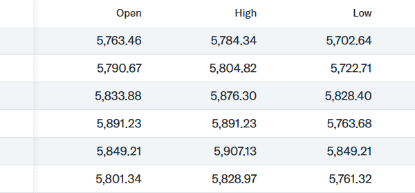 PSEi drops to five-year low at 5,702 points