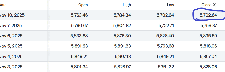 PSEi drops to five-year low at 5,702 points
