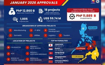 PEZA starts off year with P12.8 billion in approved projects